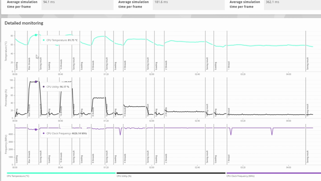 3D Mark CPU Profile benchmark results showing temperature and clock frequency for a Ryzen 7 5800X cooled by the Thermalright Frozen Notte 240.